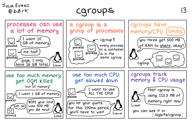 [https://wizardzines.com/comics/cgroups/](https://wizardzines.com/comics/cgroups/)